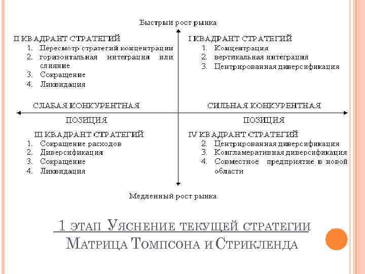 1 ЭТАП УЯСНЕНИЕ ТЕКУЩЕЙ СТРАТЕГИИ МАТРИЦА ТОМПСОНА И СТРИКЛЕНДА 