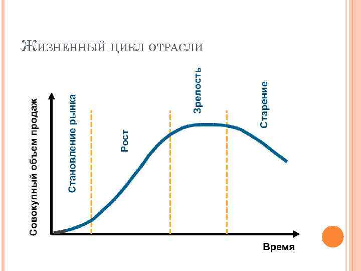 ЖИЗНЕННЫЙ ЦИКЛ ОТРАСЛИ 