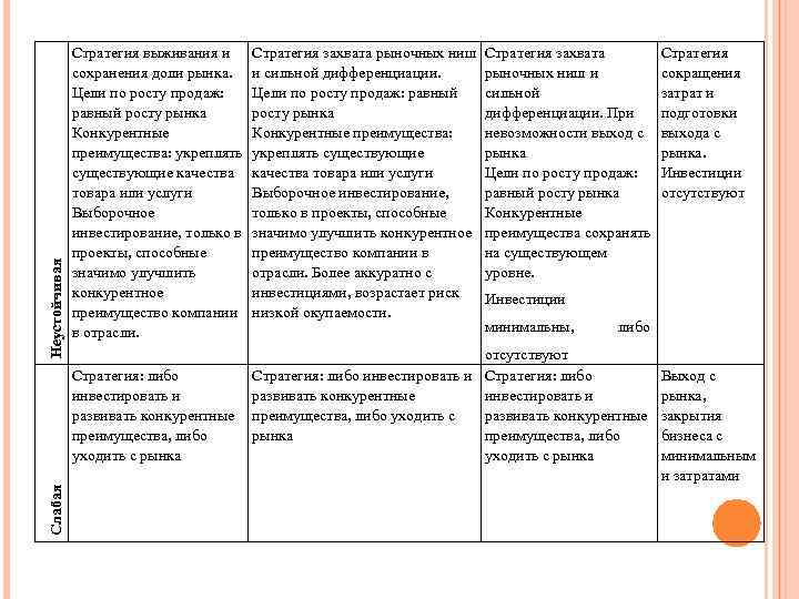 Неустойчивая Стратегия выживания и сохранения доли рынка. Цели по росту продаж: равный росту рынка