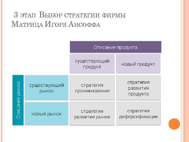3 ЭТАП ВЫБОР СТРАТЕГИИ ФИРМЫ МАТРИЦА ИГОРЯ АНСОФФА 