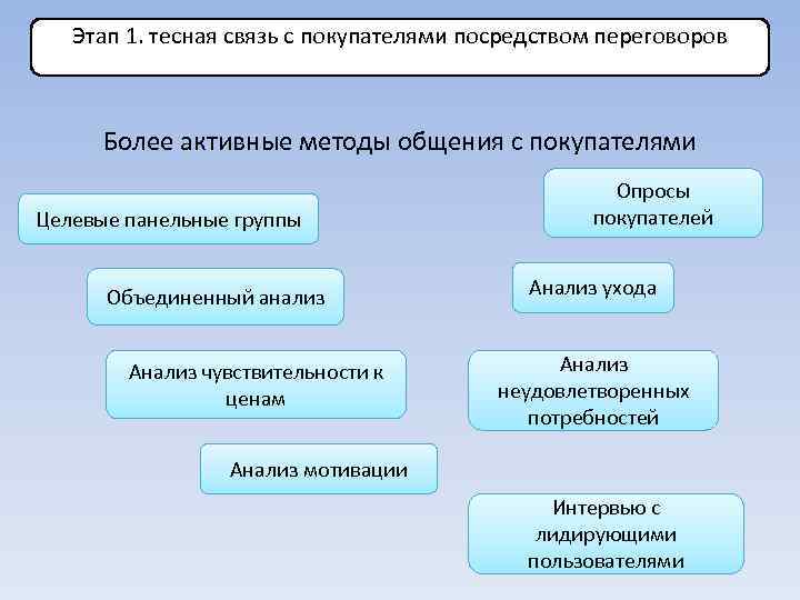 Этап 1. тесная связь с покупателями посредством переговоров Более активные методы общения с покупателями