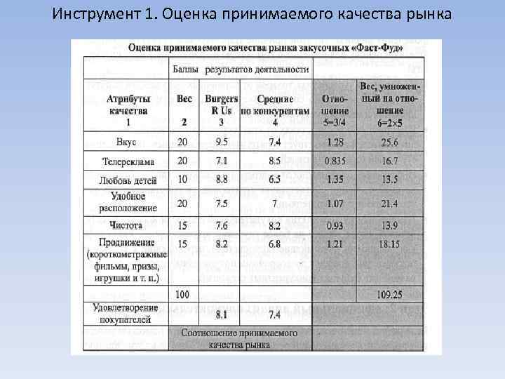 Инструмент 1. Оценка принимаемого качества рынка 