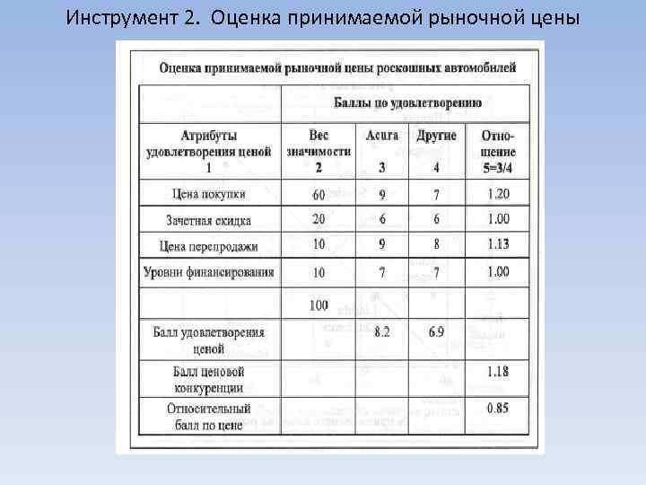 Инструмент 2. Оценка принимаемой рыночной цены 
