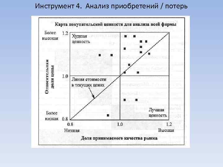 Инструмент 4. Анализ приобретений / потерь 