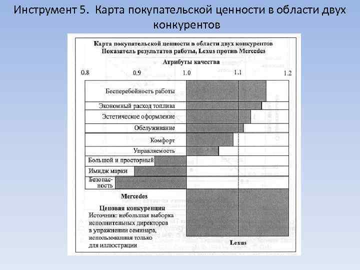 Инструмент 5. Карта покупательской ценности в области двух конкурентов 