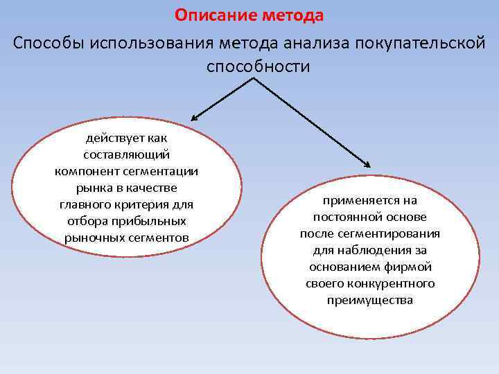 Описание метода Способы использования метода анализа покупательской способности действует как составляющий компонент сегментации рынка