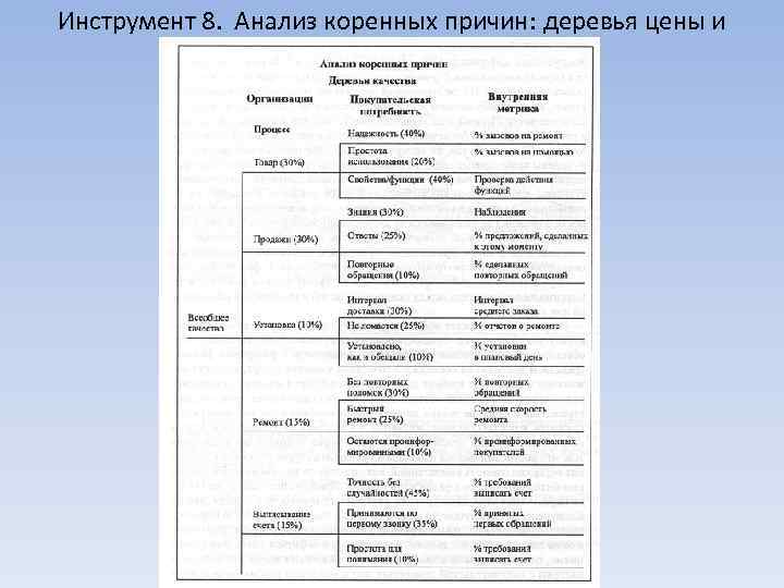 Инструмент 8. Анализ коренных причин: деревья цены и качества 