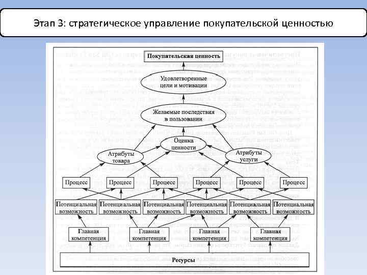Этап 3: стратегическое управление покупательской ценностью 
