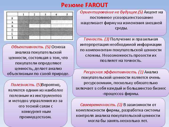 Резюме FAROUT Ориентирование на будущее. (5) Акцент на постоянное усовершенствование нацеливает фирму на изменения