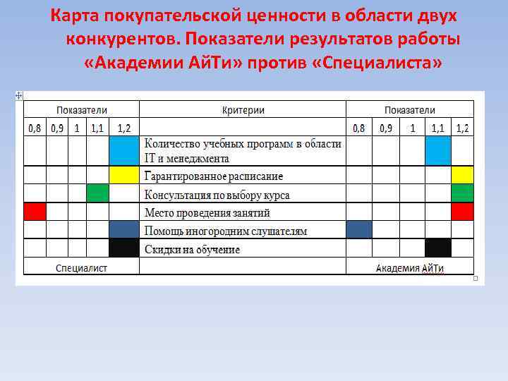 Карта покупательской ценности в области двух конкурентов. Показатели результатов работы «Академии Ай. Ти» против