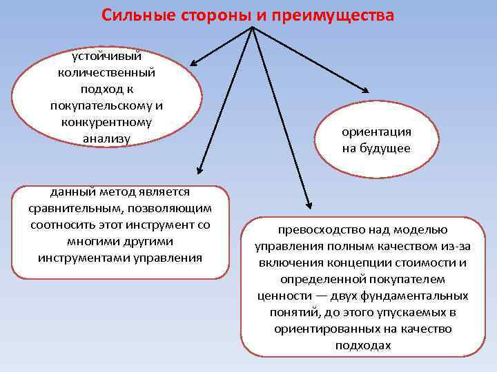 Сильные стороны и преимущества устойчивый количественный подход к покупательскому и конкурентному анализу данный метод