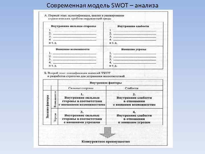 Современная модель SWOT – анализа 