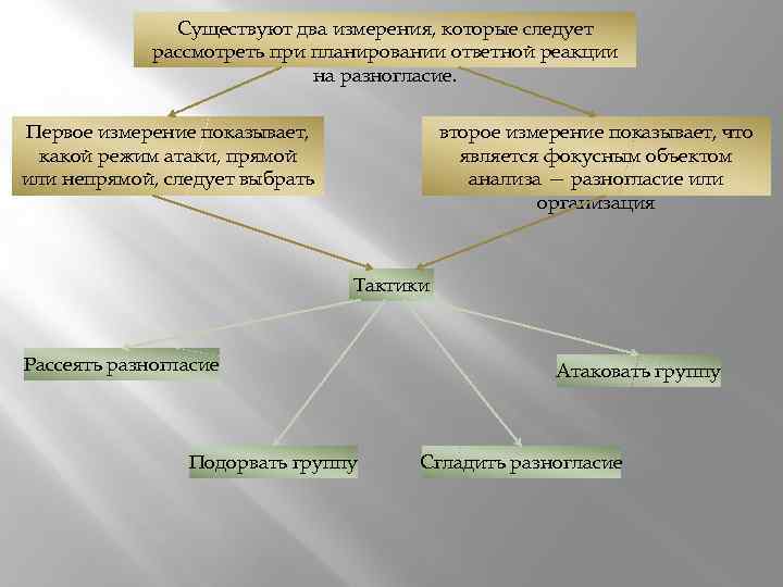 Существуют два измерения, которые следует рассмотреть при планировании ответной реакции на разногласие. Первое измерение