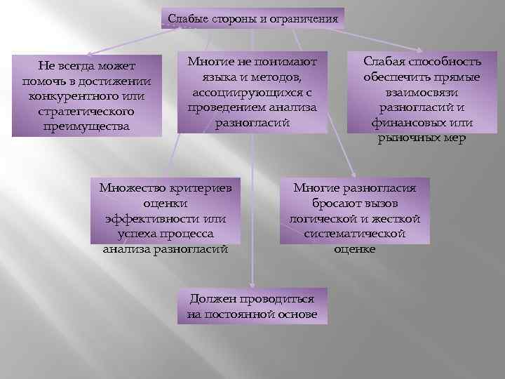Слабые стороны и ограничения Не всегда может помочь в достижении конкурентного или стратегического преимущества