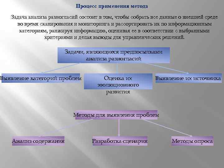 Процесс применения метода Задача анализа разногласий состоит в том, чтобы собрать все данные о