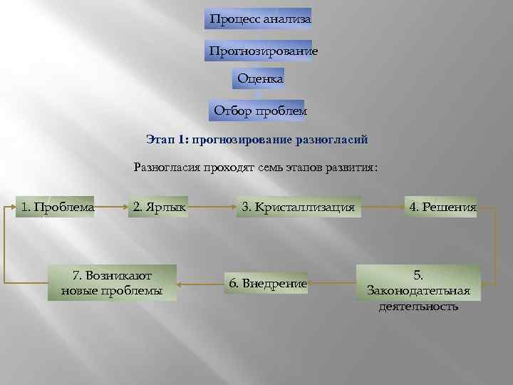 Процесс анализа Прогнозирование Оценка Отбор проблем Этап 1: прогнозирование разногласий Разногласия проходят семь этапов
