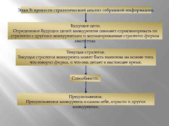 Этап 5: провести стратегический анализ собранной информации. Будущие цели. Определение будущих целей конкурентов поможет