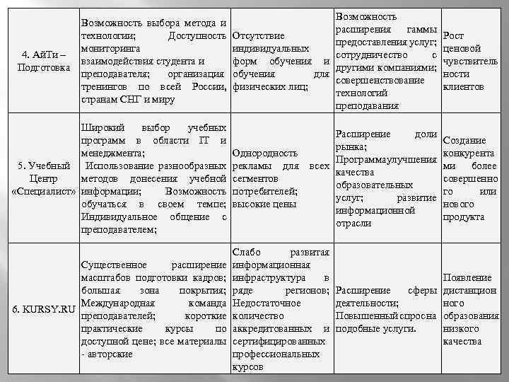 Возможность выбора метода и технологии; Доступность мониторинга взаимодействия студента и преподавателя; организация тренингов по