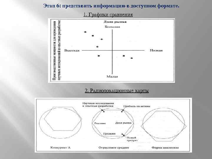 Этап 6: представить информацию в доступном формате. 1. Графики сравнения 2. Радиолокационные карты 