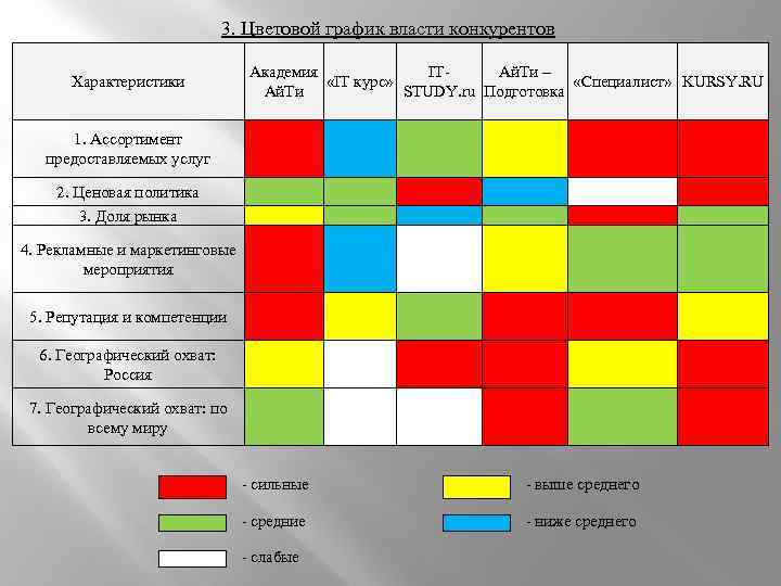 3. Цветовой график власти конкурентов Характеристики Академия ITАй. Ти – «IT курс» «Специалист» KURSY.
