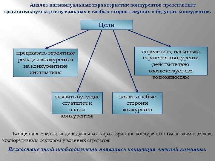 Анализ индивидуальных характеристик конкурентов представляет сравнительную картину сильных и слабых сторон текущих и будущих