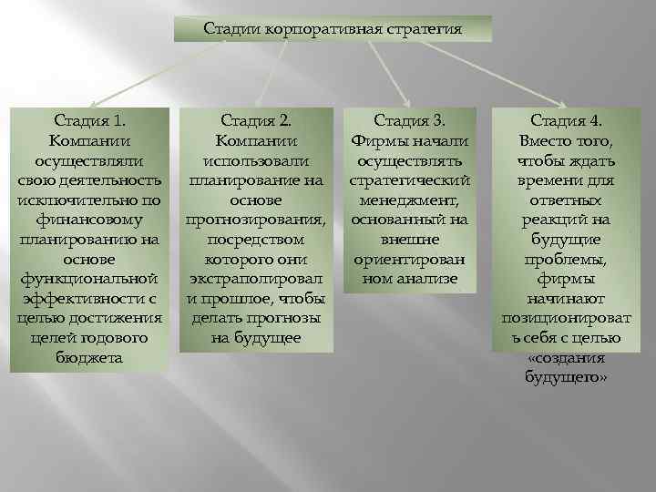 Стадии корпоративная стратегия Стадия 1. Компании осуществляли свою деятельность исключительно по финансовому планированию на
