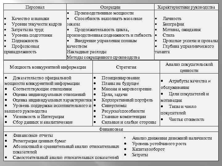 Персонал Качество и навыки Уровни текучести кадров Затраты на труд Уровень подготовки Подвижность Профсоюзная