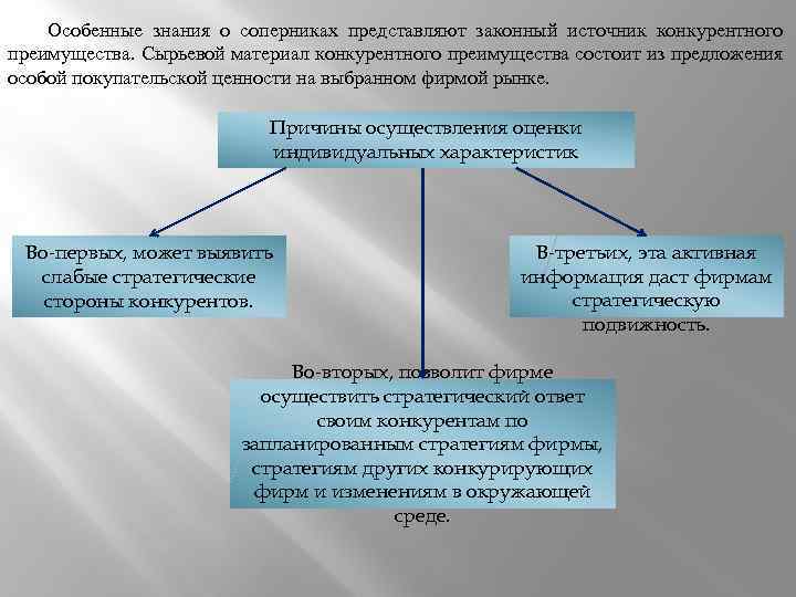 Особенные знания о соперниках представляют законный источник конкурентного преимущества. Сырьевой материал конкурентного преимущества состоит