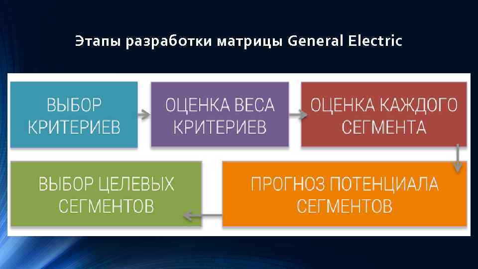 Этапы разработки матрицы General Electric 
