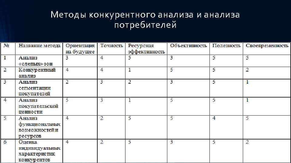 Метод конкурирующих. Анализ конкурентов таблица пример сравнительный анализ. Конкурентный анализ. Методы анализа конкурентов.