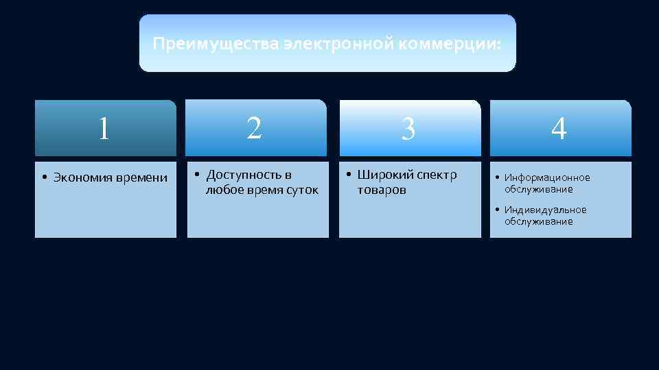 Преимущества электронной коммерции: 1 2 • Экономия времени • Доступность в любое время суток