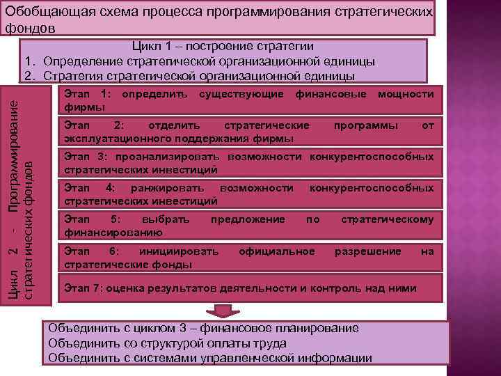 Обобщающая схема процесса программирования стратегических фондов Цикл 2 – Программирование стратегических фондов Цикл 1