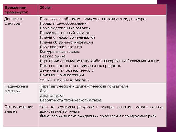 Временной промежуток 20 лет Денежные факторы Прогнозы по объемам производства каждого вида товара Проекты
