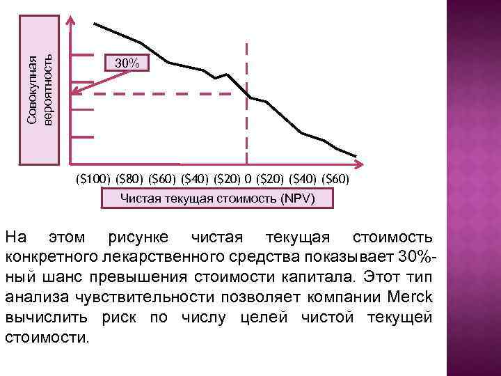 Совокупная вероятность 30% ($100) ($80) ($60) ($40) ($20) 0 ($20) ($40) ($60) Чистая текущая