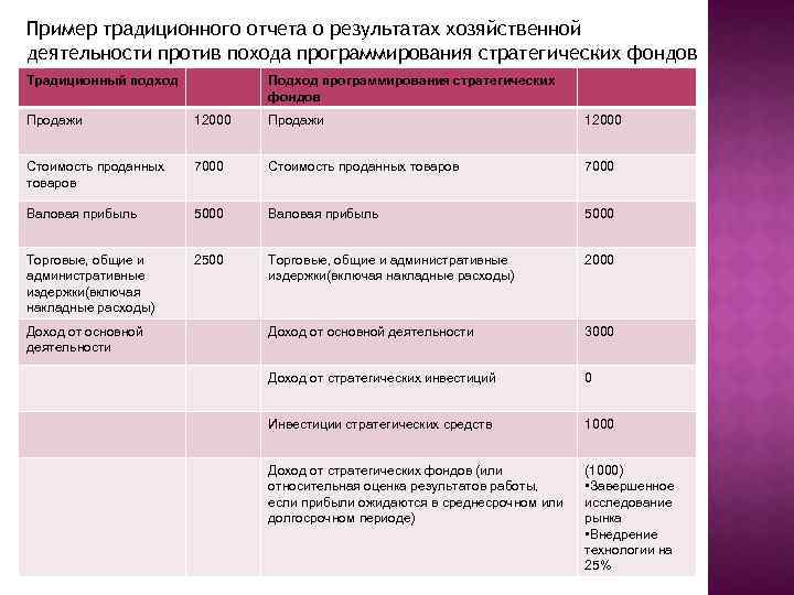 Пример традиционного отчета о результатах хозяйственной деятельности против похода программирования стратегических фондов Традиционный подход