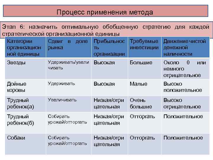 Процесс применения метода Этап 6: назначить оптимальную обобщенную стратегию для каждой стратегической организационной единицы