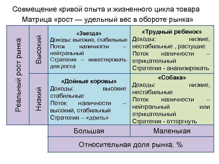 Высокий «Звезда» Доходы: высокие, стабильные Поток наличности – нейтральный Стратегия – инвестировать для роста