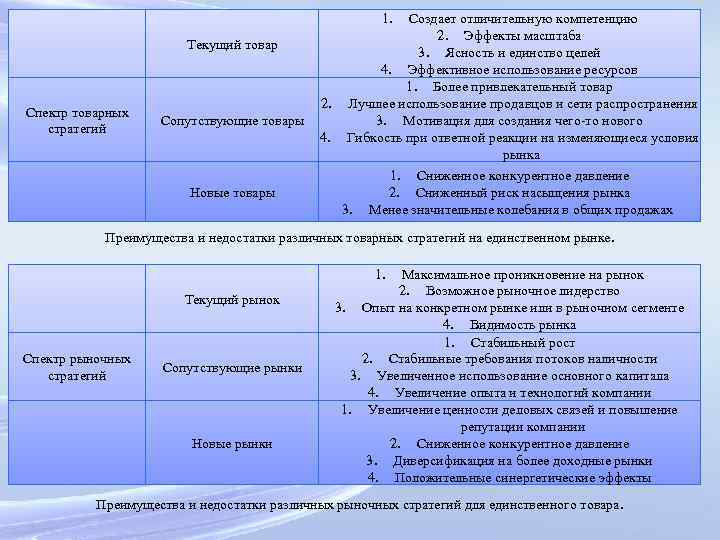 1. Текущий товар Спектр товарных стратегий 2. Сопутствующие товары 4. Создает отличительную компетенцию 2.