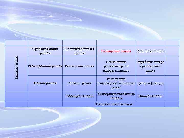  Существующий рынок Вариант рынка Проникновение на рынок Расширение товара Разработка товара Сегментация рынка/товарная