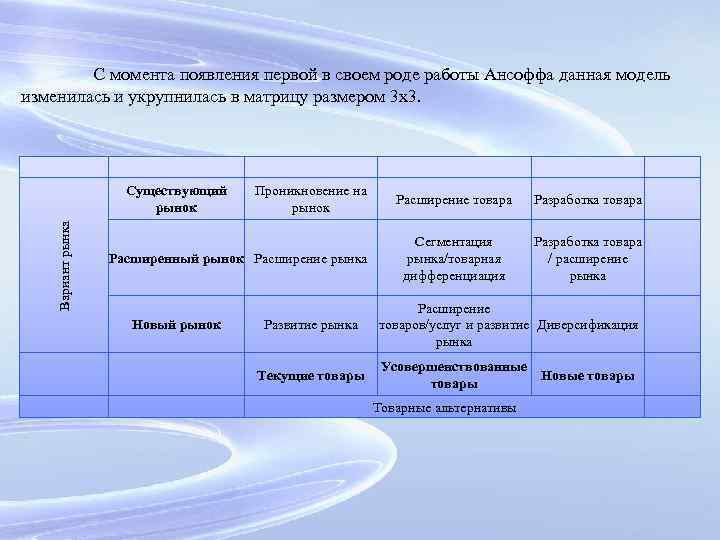 С момента появления первой в своем роде работы Ансоффа данная модель изменилась и укрупнилась