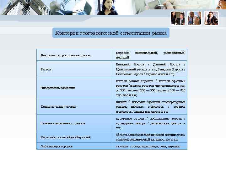 Критерии географической сегментации рынка Диапазон распространения рынка мировой, местный национальный, региональный, Регион Ближний Восток