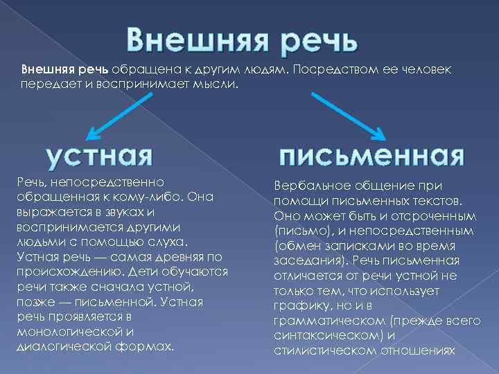 Внешняя речь обращена к другим людям. Посредством ее человек передает и воспринимает мысли. устная