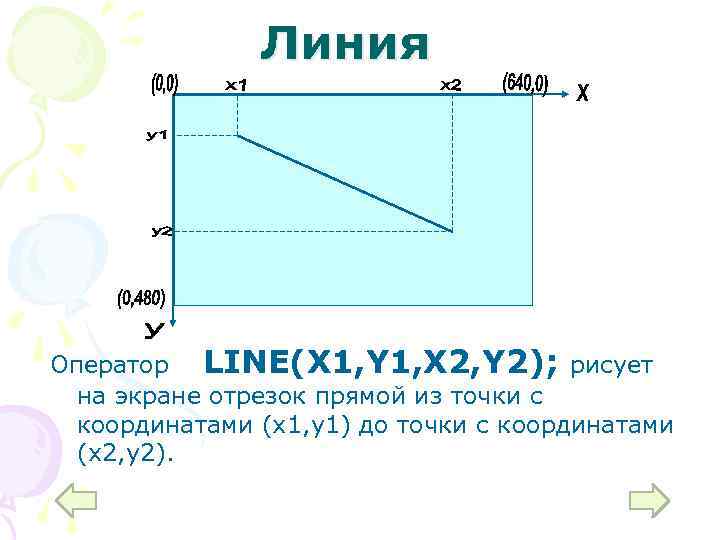 Линия Оператор LINE(X 1, Y 1, X 2, Y 2); рисует на экране отрезок