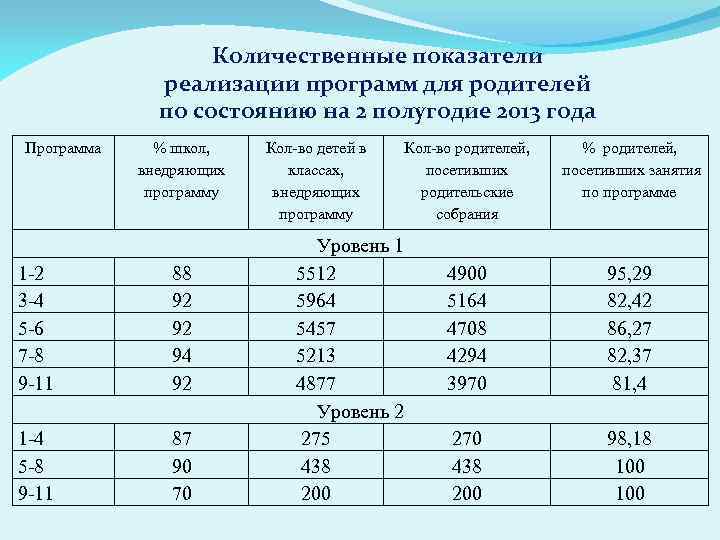 Количественные показатели реализации программ для родителей по состоянию на 2 полугодие 2013 года Программа