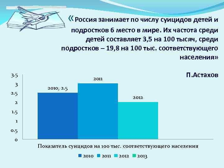  «Россия занимает по числу суицидов детей и подростков 6 место в мире. Их