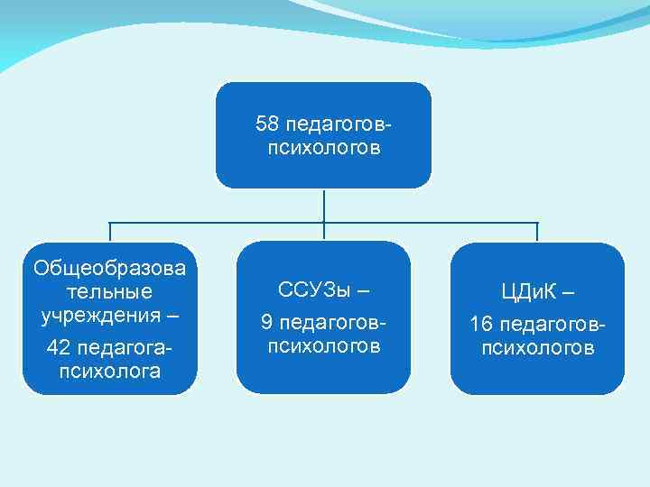 58 педагоговпсихологов Общеобразова тельные учреждения – 42 педагогапсихолога ССУЗы – 9 педагоговпсихологов ЦДи. К