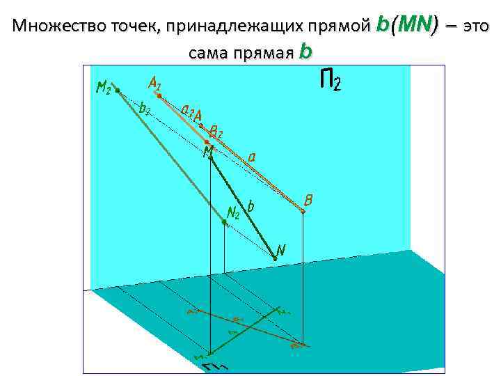 Множество точек, принадлежащих прямой b(МN) это сама прямая b 