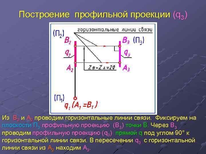 Построение профильной проекции (q 3) Из В 2 и А 2 проводим горизонтальные линии