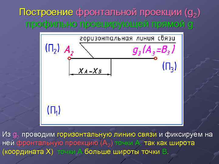 Построение фронтальной проекции (g 2) профильно проецирующей прямой g Из g 3 проводим горизонтальную