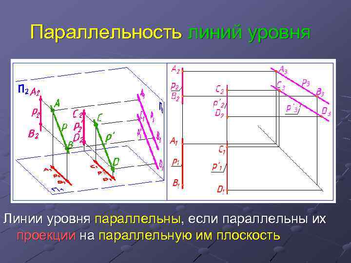 Параллельность линий уровня Линии уровня параллельны, если параллельны их проекции на параллельную им плоскость